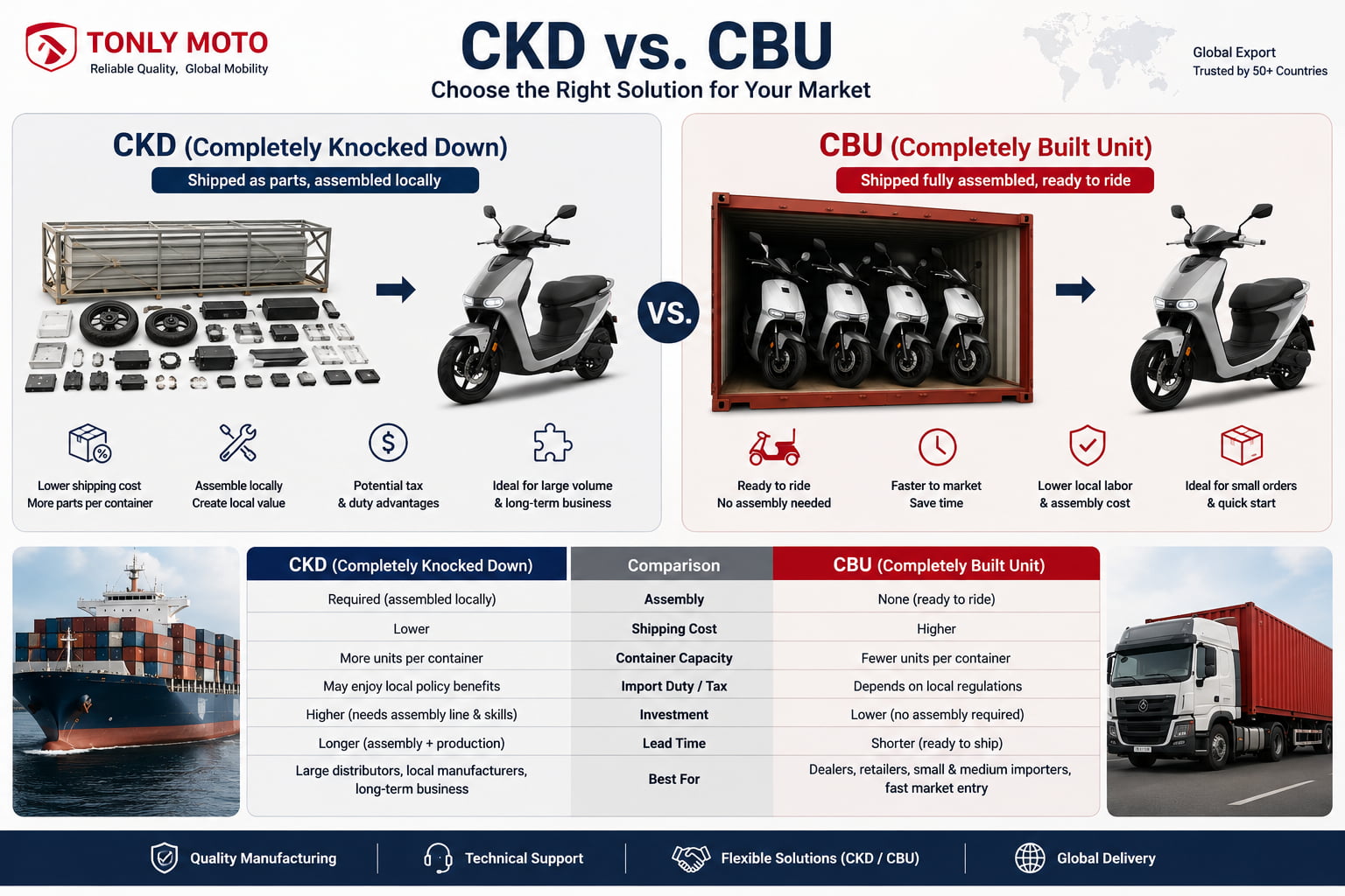 CKD vs SKD vs CBU: Which Shipping Method Is Right for Your Business?